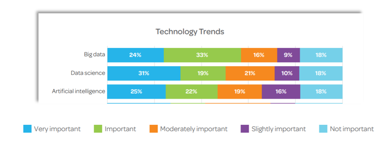 Deltek Clarity 2020 Technology Trends Chart